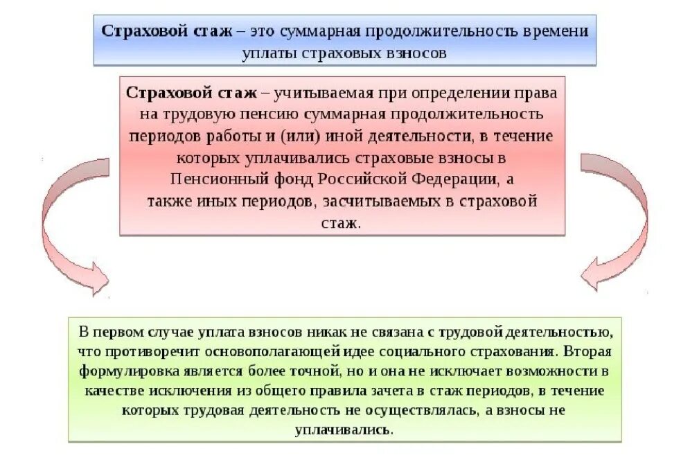 Страховой стаж. Понятие и периоды страхового стажа. Страховой стаж порядок исчисления для пенсий. Страховой стаж в пенсионном обеспечении понятие. Специальный пенсионный стаж