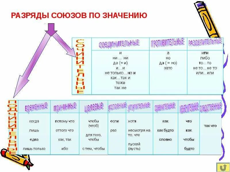 Разряды подчинительных союзов 7 класс. Разряды подчинительных союзов таблица 7 класс. Разряды союзов схема. Разряды союзов по значению таблица.