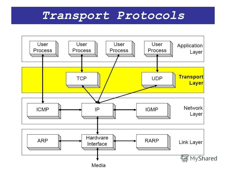 User protocol