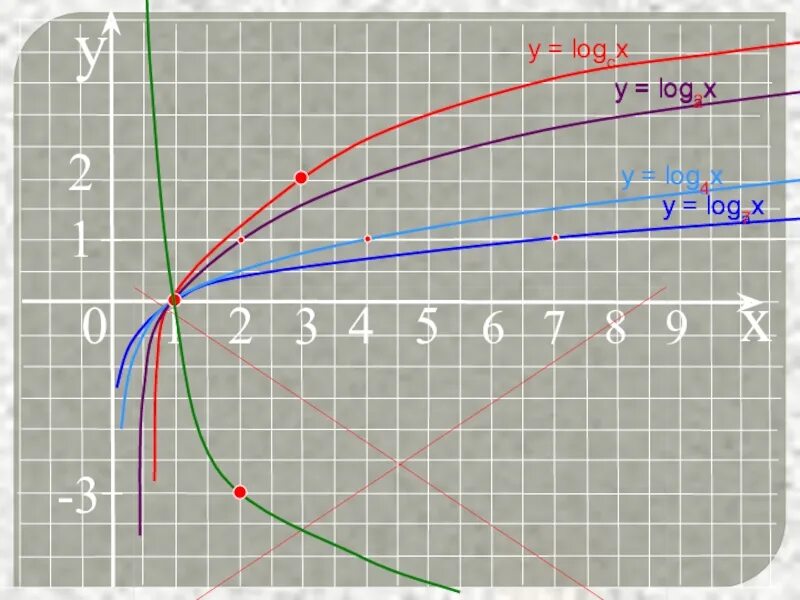 Тема 5. Логарифмическая функция