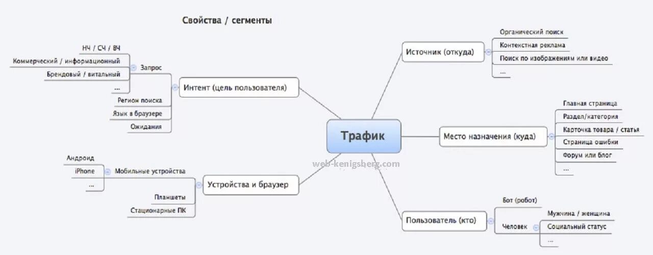 Откуда трафик. Источники трафика. Виды трафика. Вид рекламного трафика. Источники трафика в маркетинге.