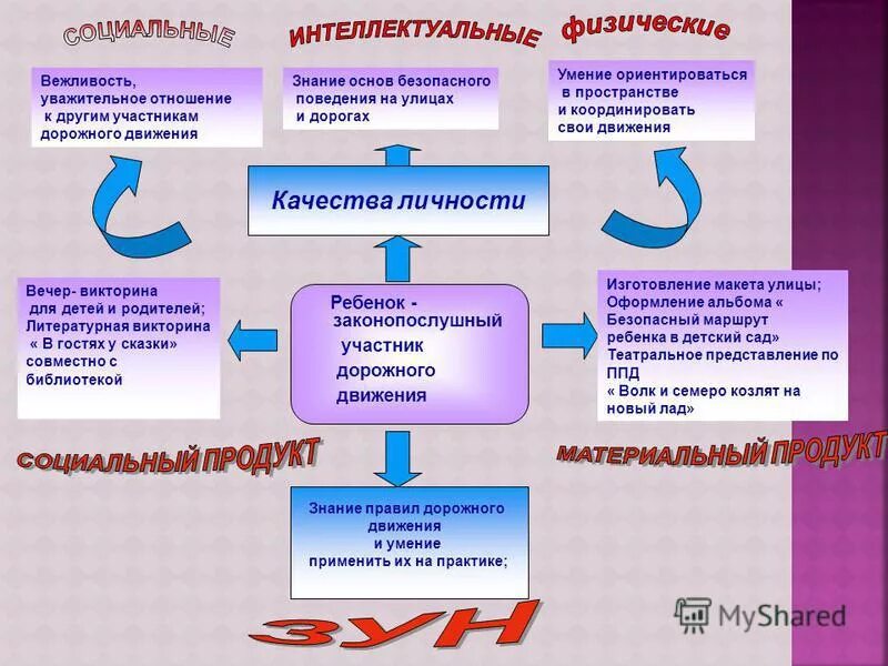 Процесс движения к знаниям. Процесс движения к знаниям