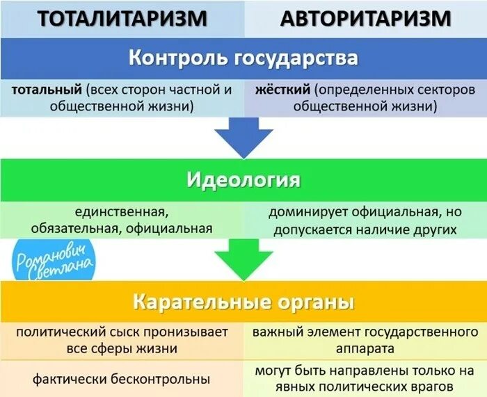 Сходства и различия тоталитарного и авторитарного. Тоталитарный и авторитарный режимы. Различия тоталитарного и авторитарного режимов. Черты авторитарного и тоталитарного режима. Авторитарный режим и тоталитарный сравнение.