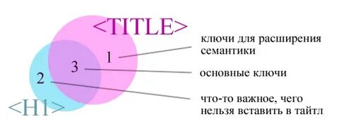 H1 и title