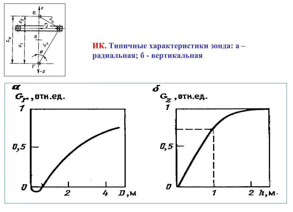 Характеристики зондов