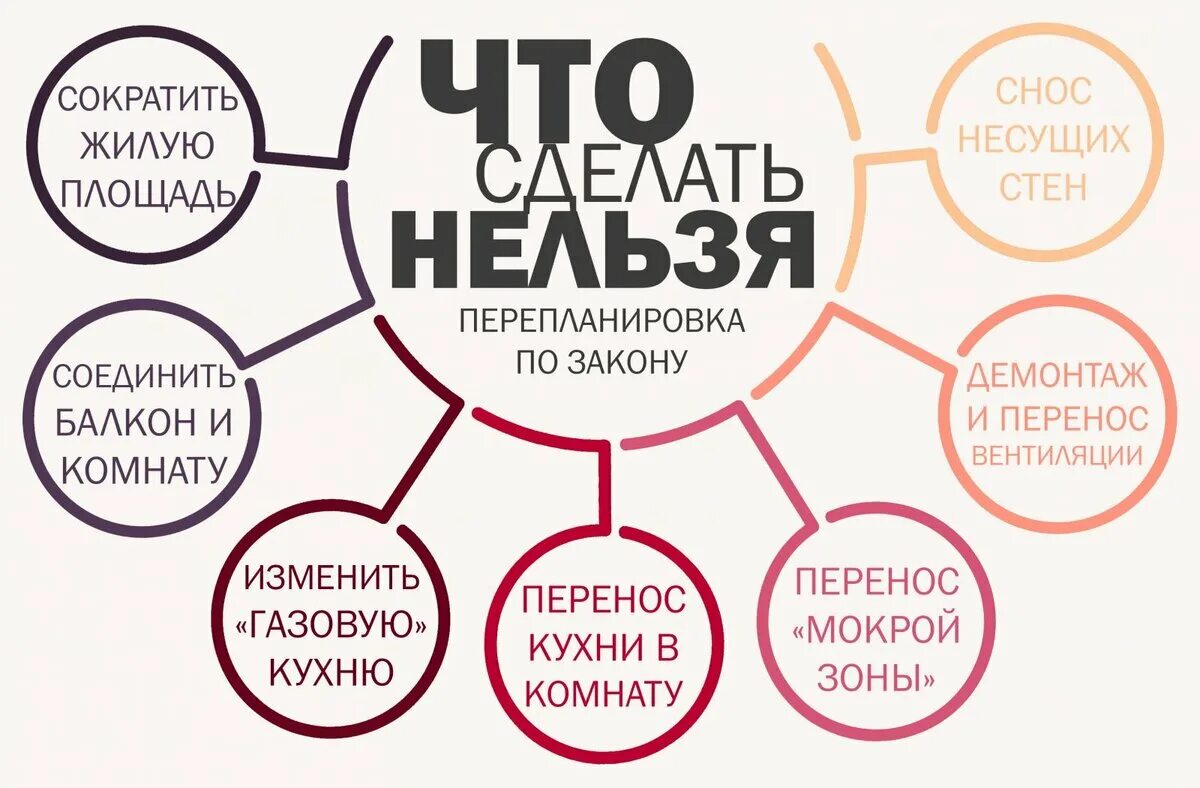 Почему нельзя продать квартиру. Перепланировка что можно и что нельзя. Что нельзя делать при перепланировке. Что нельзя делать при перепланировке квартиры. Запрещенная перепланировка квартиры.