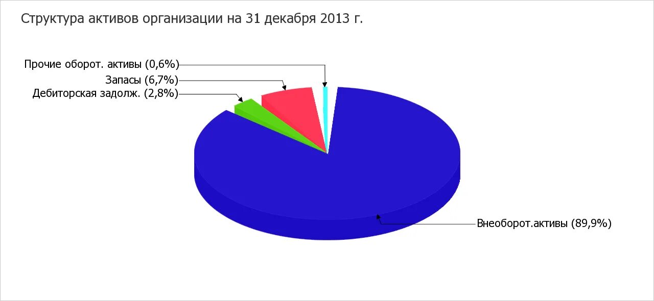Анализ структуры активов. Анализ структуры активов и пассивов предприятия. Анализ структуры активов. Структура активов соотношение. Структура активов организации.