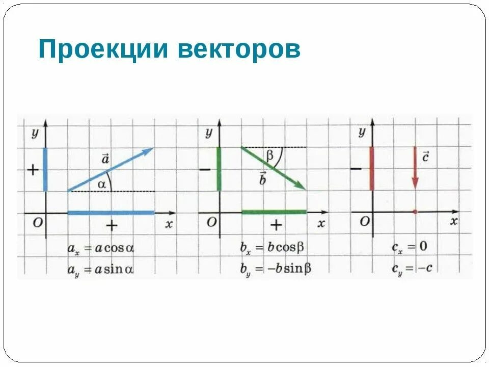 Проекции на оси координат. Проекции векторов на оси координат физика. Проекция на ось. Проекция вектора на ось. Проекция вектора на координатную ось.