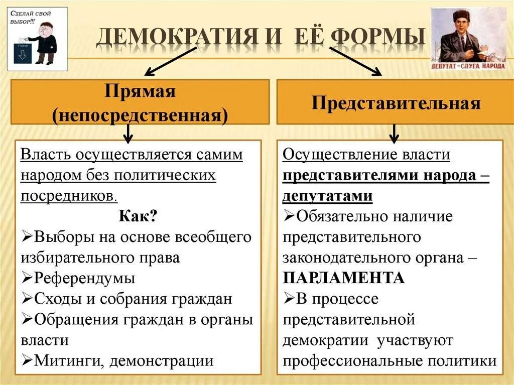 Формы непосредственной и представительной демократии. Непосредственная и представительная демократия. Формы представительной демократии. Непосредственная демократия и представительная демократия. 1 формы прямой демократии