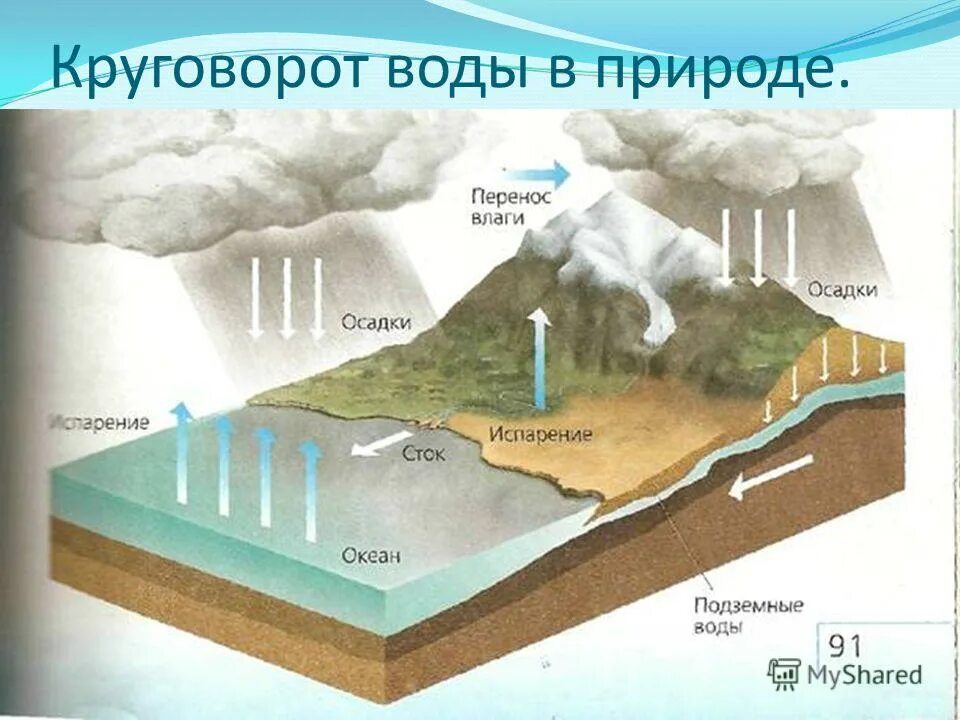 круговороты география. круговорот воды в природе химия 8 класс. мировой круговорот в природе 6 класс. схема мировой круговорот воды в природе 6 класс. круговорот воды в природе 6 класс география.