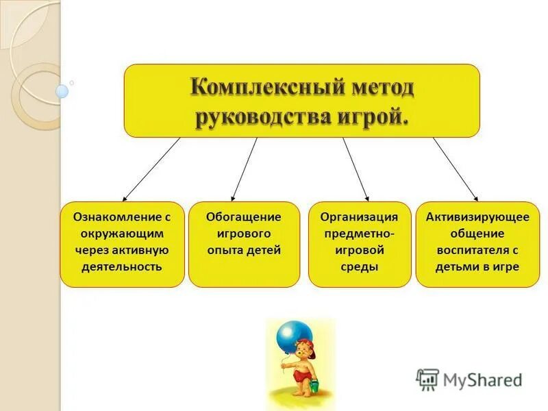 Методы руководства игровой деятельностью. Методы руководства игровой деятельности. комплексный метод руководства игрой. комплексный метод руководства игровой деятельностью.. методы руководства игрой дошкольников.