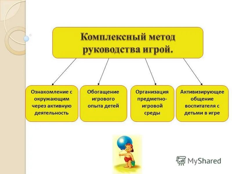 Комплексный метод руководства игрой. Методы руководства игровой деятельности. Методы руководства игрой дошкольников. Комплексное руководство игровой деятельностью дошкольников. Этапы активной деятельности