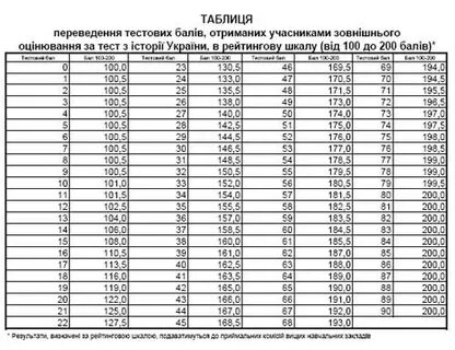 Ответы зно