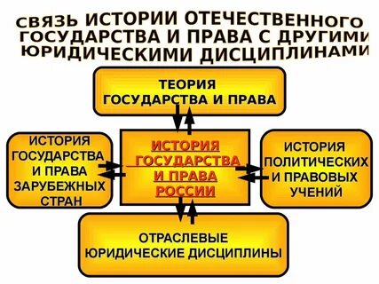 Место истории в системе