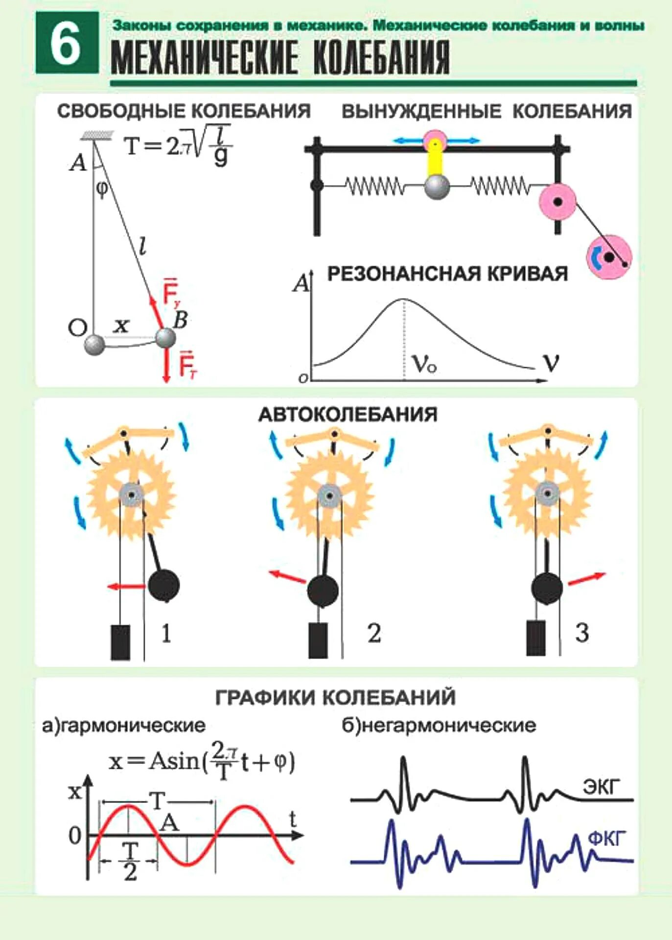 Механические колебания схема. Механика и теория колебаний. Механические колебания шпаргалка. Механические колебания и волны шпаргалка.