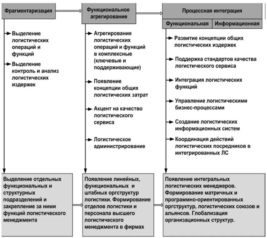 Функции операций на предприятии