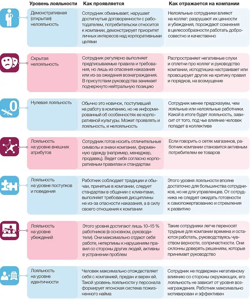 Лояльность в организации. Уровни лояльности сотрудников компании. Оценка лояльности сотрудника к организации. Оценка лояльности работника к организации. Методика оценка лояльности сотрудника к организации.