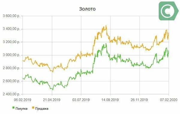 Каталог драгоценных металлов сбербанк. Сбербанк» - котировки драгоценных металлов - ОМС для.. Золото график цен за 5 лет. Котировки драгоценных металлов ЦБ. Таблица котировки драгоценных металлов.