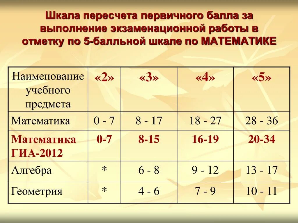 Максимальный первичный балл за выполнение экзаменационной работы. Шкала пересчета первичного балла. Шкала пересчета и первичного балла за выполнение. Бальная шкала ГИА математика. Шкала баллов ГИА 9.