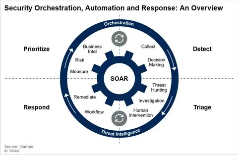 SOAR. 安 全 编 排.自 动 化 和 响 应. 对. 提 出 的 新 概 念. SOAR(Security Orchestration, Aut...