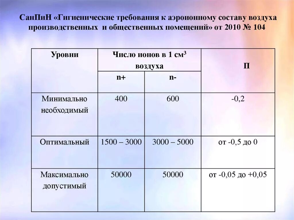 Гигиенические нормы воздуха