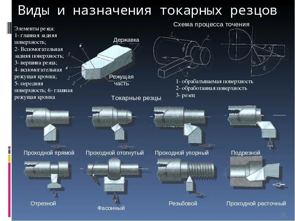 Материал режущей части инструмента. Таблица назначения токарных резцов. Таблица токарных резцов по металлу. Токарные резцы классификация и Назначение. Резцы для токарного станка по металлу классификация.