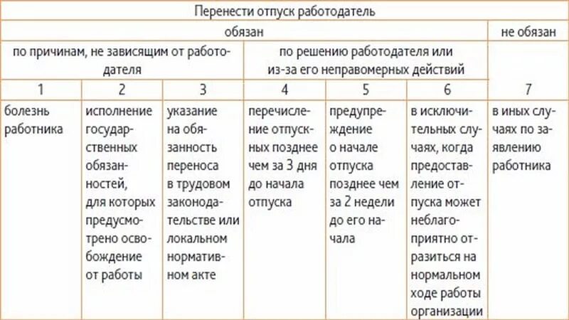 Перенос отпуска тк. Причины переноса отпуска по инициативе работника примеры. Причины переноса отпуска. Основания для переноса отпуска по инициативе работника. Причины перенести отпуск.