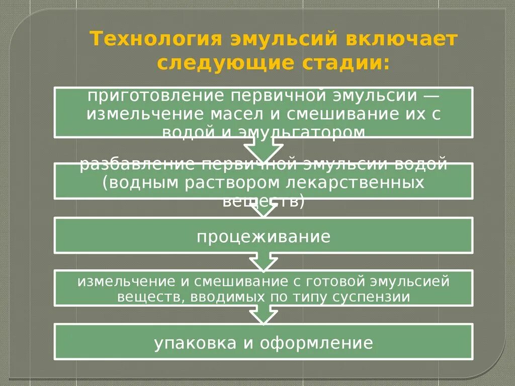 Приготовить эмульсию. Технология изготовления эмульсий. Стадии изготовления эмульсий. Эмульсии Фармтехнология. Приготовление первичной эмульсии.