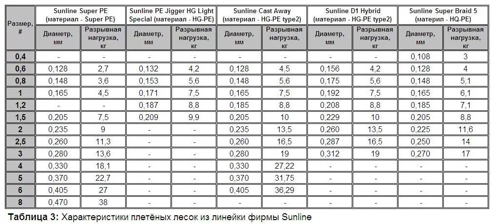 Диаметра ch. Японская классификация плетеных Шнуров таблица. Таблица нумерации плетеной лески. Разрывная нагрузка плетеного шнура таблица. Таблица диаметров рыболовных Шнуров.