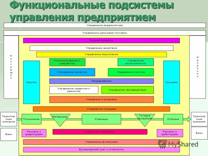 К подсистемам управления относят. К подсистемам управления относят. Функциональные подсистемы системы управления персоналом. Подсистема линейного руководства. Структура элементов системы управления организацией.