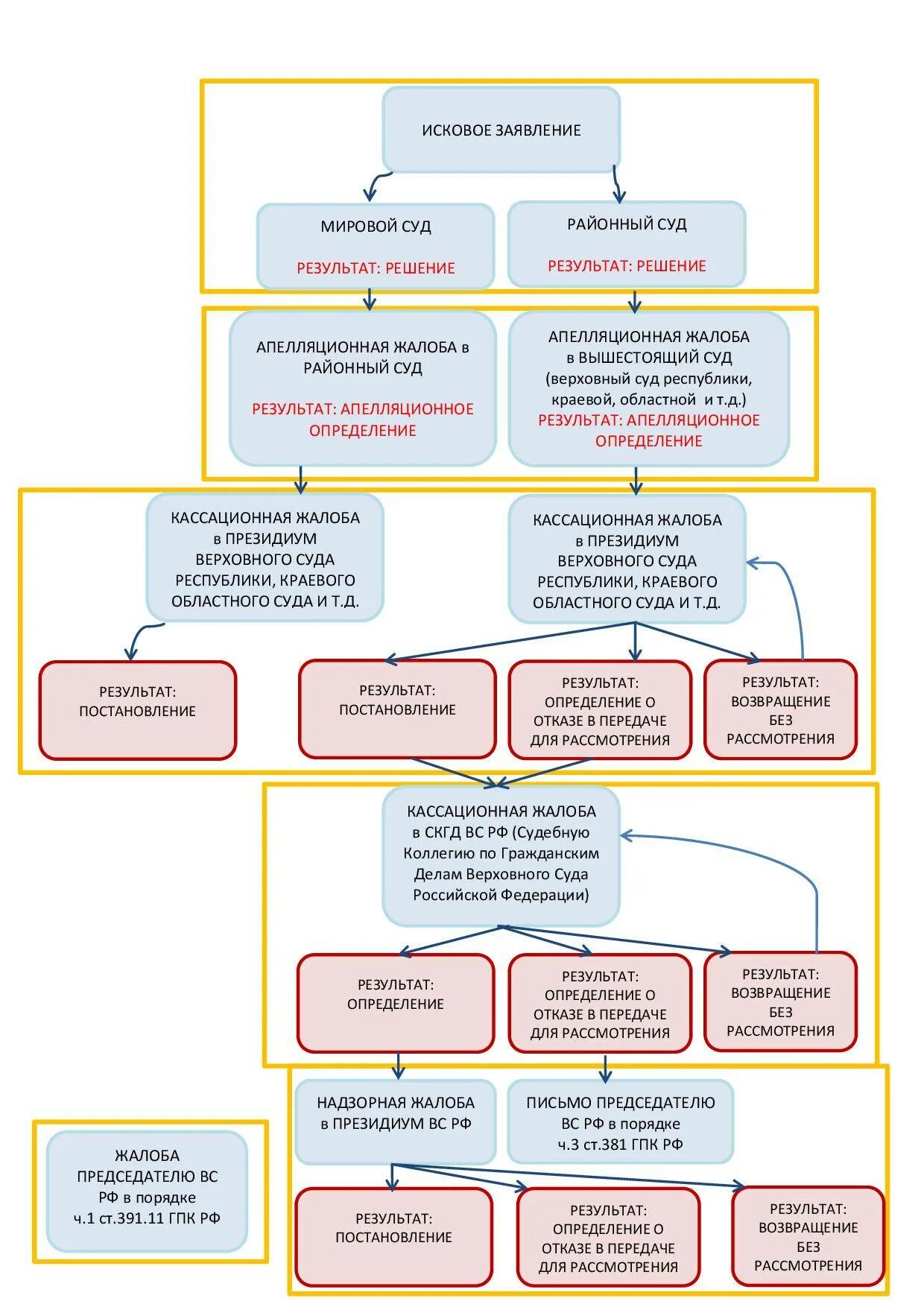 Гпк рф жалоба в вс рф. Схема апелляционного обжалования решения суда. Схема обжалования судебных решений по гражданским. Схема обжалования в судах общей юрисдикции. Схема обжалования решения районного суда.