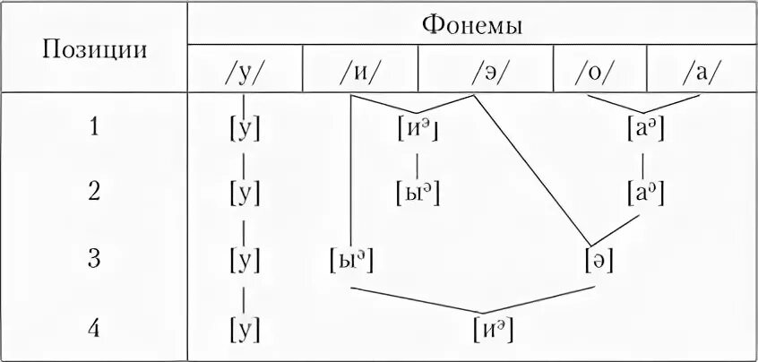 Позиции фонем