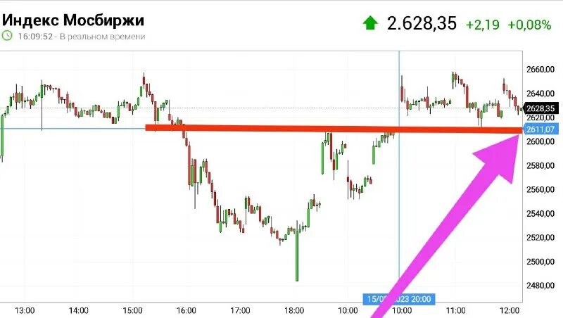 Биржевые котировки. Куда пойдет акция. Китайские акции на фондовом рынке сегодня. Куда пойдут акции. Листок с графиками куда пойдет акция.