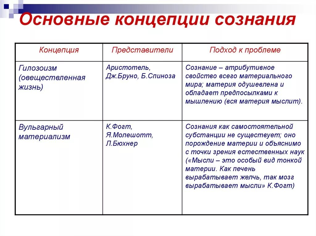 Вульгарный материализм сознание. Основные концепции сознания. Концепции сущности сознания. Концепции сознания в философии. Основные концепции сознания в философии.