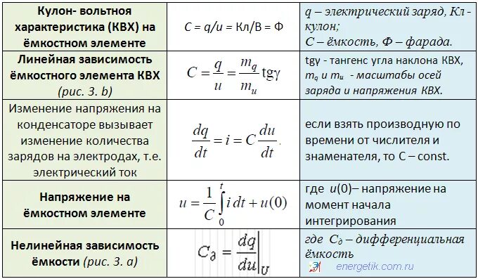 Емкость конденсатора через силу тока. Напряжение на емкости формула. Формула ёмкости конденсатора через напряжение. Формула нахождения напряжения на катушке. Как вычислить напряжение на конденсаторе.