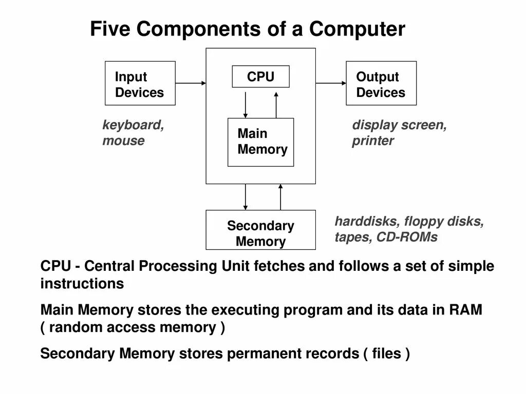 Computer components. Input. CPU and main Memory. Secondary Memory and main Memory. Input and output for Memory.