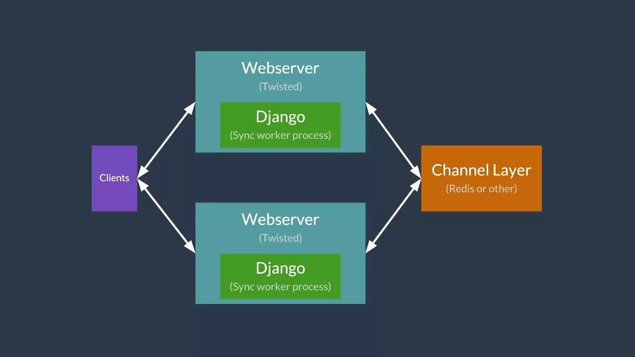 Async client. Django channels. Django celery Redis схема. Async clients Django. Django ORM.