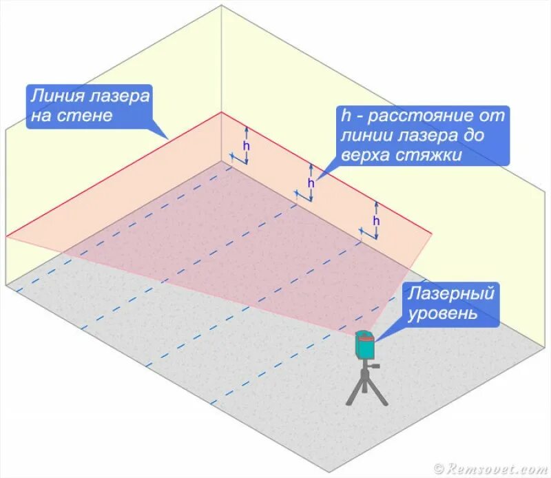 Находим нулевой уровень уровнем. Как отбить уровень пола лазерным уровнем под стяжку пола. Как пользоваться лазерным уровнем для выравнивания пола под плитку. Лазерный уровень для стяжки пола. Выставление маяков для стяжки пола с помощью лазерного уровня.