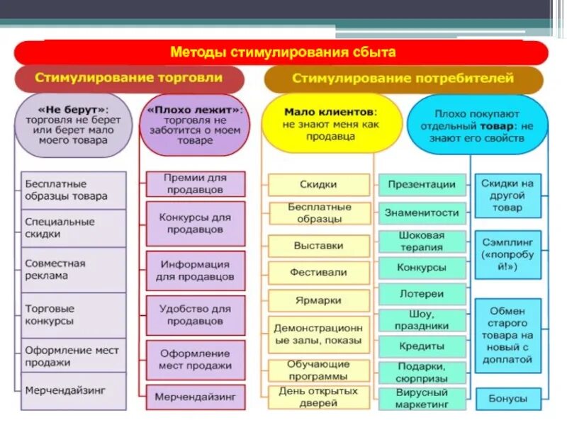 Стимулирование продвижения продукции