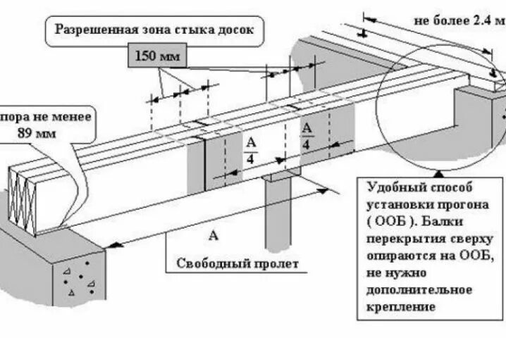 Нагрузка ригеля. Деревянная балка перекрытия пролет 6. Двутавровые балки схема установки. Схема усиления деревянных балок перекрытия. Прогиб деревянной балки перекрытия.