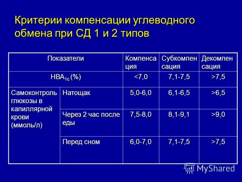 Компенсация углеводного обмена. Ограничение животных белков. Компенсация углеводного обмена. Ингибитор инсулина. Компенсация углеводного обмена.