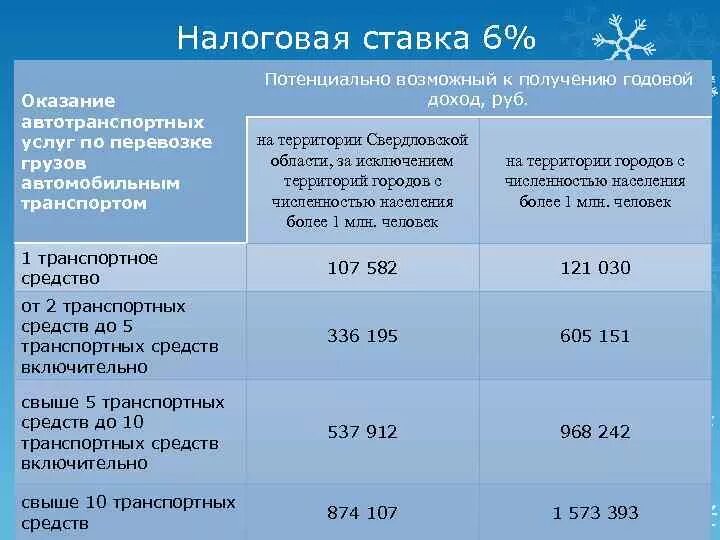 Размер потенциально возможного. Патент на грузоперевозки для ИП 2023. Патент на грузоперевозки для ИП 2021. Патент на розничную торговлю для ИП 2021. Налоги ИП.