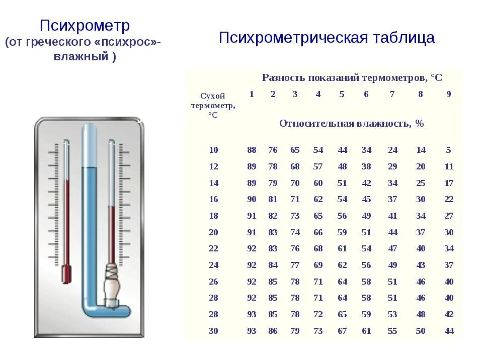 Гигрометр влажность воздуха норма