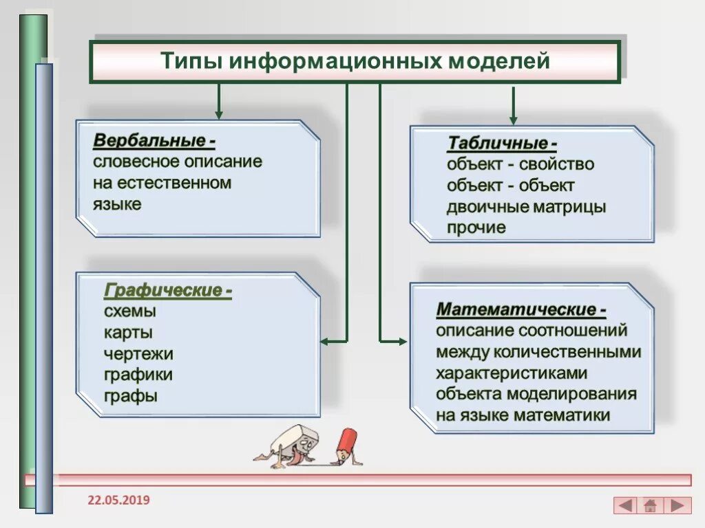 Опишите виды информационных моделей. Типы информационных моделей. виды словесных информационных моделей. типы информационных моделей в информатике. виды информационных моделей вербальные.