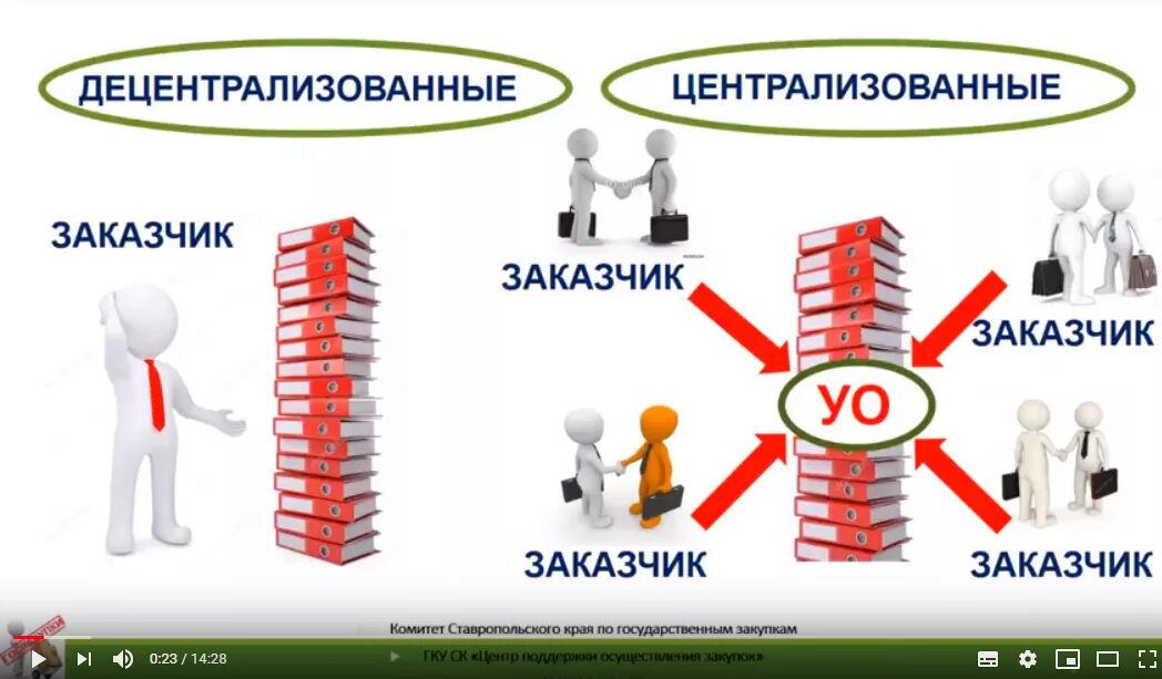 Централизованные и децентрализованные доходы. Децентрализованные закупки. централизованная и децентрализованная. централизованный и децентрализованный. децентрализованная модель закупок.
