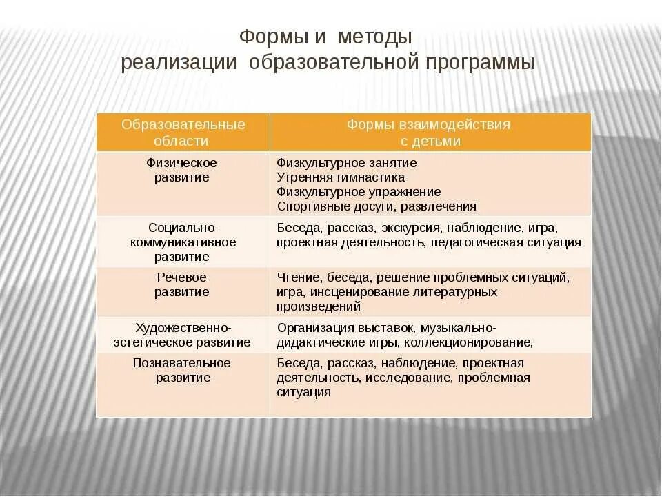 Методы в дошкольном образовании. Формы и методы работы. Методы, приемы, формы работы. Формы проведения методик. Методики образовательных областей