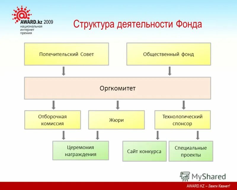 Схема взаимодействия управляющей компании инвестиционного фонда. Схема паевого инвестиционного фонда. Организационная структура благотворительного фонда схема. Управляющая компания паевого инвестиционного фонда это. Структура работы фонда.