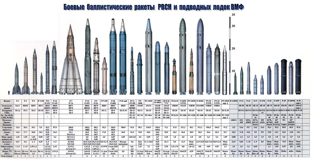 Ттд. Р-29 баллистическая ракета чертеж. Баллистические ракеты характеристики. Баллистические ракеты США чертежи. Баллистическая ракета Размеры.