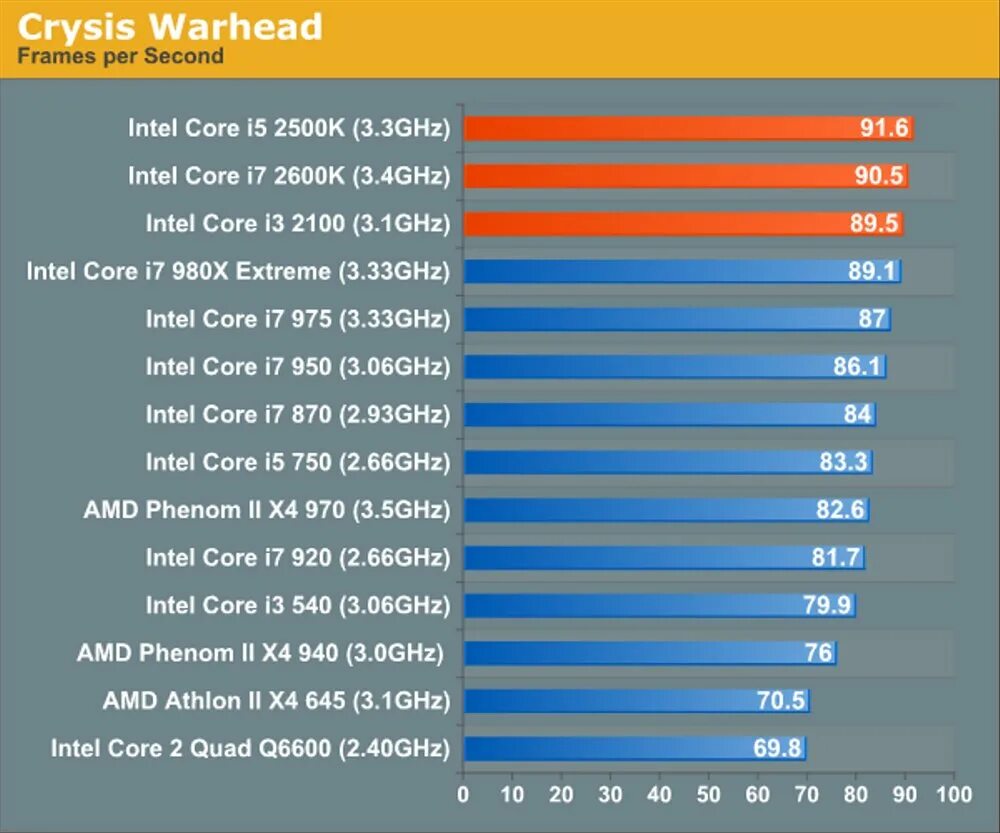 Разница процессоров i7. Intel Core i5 2500 тепловыделение. Core i5 2500 vs Core i3 3220t. Core i7 vs Intel Xeon. Intel i5 2400 Benchmark.