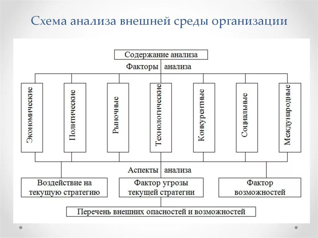 Анализ внешней среды организации схема. Методы исследования внешней среды организации. Анализ внешнего окружения организации. Анализ внутренней среды организации схема. Методики анализа среды